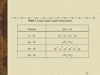 20
Tabel 1. Fungsi logika ft pada setiap putaran
Putaran ft(b, c, d)
0 .. 19 (b  c)  (~b  d)
20 .. 39 b  c  d
40 .. 59 (b  c)  (b  d)  (c  d)
60 .. 79 b  c  d
 