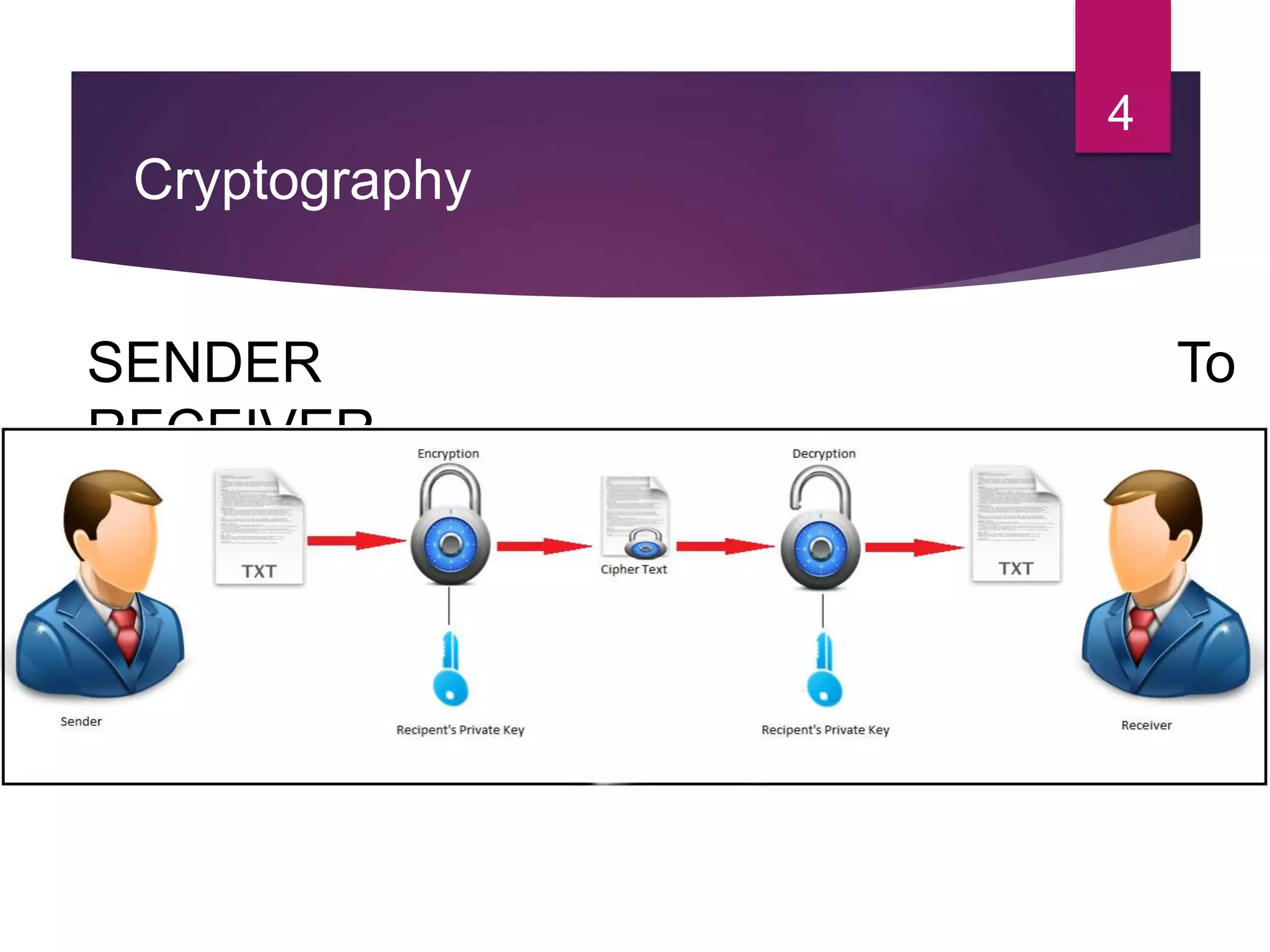 Digital signature using AES and md5 alorithm | PPT