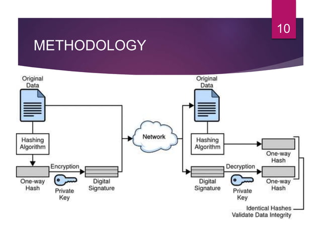 Digital signature using AES and md5 alorithm | PPT