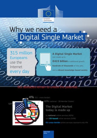 Digital Single
Market
Why we need a
Digital Single Market
315 million
Europeans
use the
Internet
every day
A Digital Single Market
can create up to
€415 billion in additional growth,
hundreds of thousands of new jobs,
and a vibrant knowledge-based society
But obstacles remain to unlock this potential…
The Digital Market
today is made up
by national online services (42%)
and US-based online services (54%)
EU cross-border online services represent only 4%
42% (national - 28 Member States)
4% (EU - cross-border)
54% (US)
 