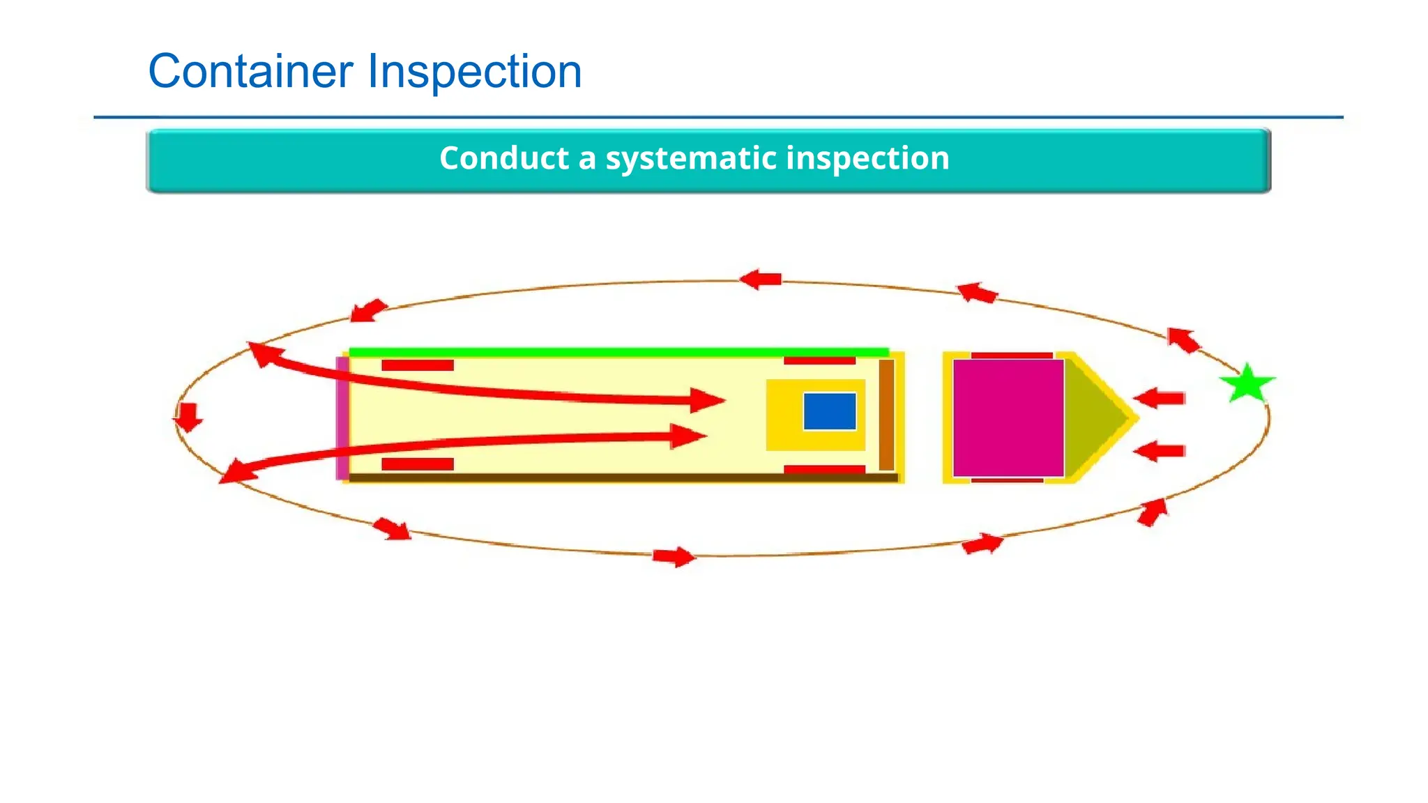 Container Inspection
Conduct a systematic inspection
 