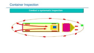 Container Inspection
Conduct a systematic inspection
 