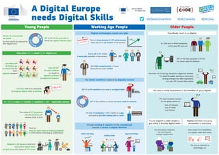 A Digital Europe
needs Digital Skills
Young People Working Age People Older People
9
5
%
9
5
%
9
5
%
Onl
in e
Nearly all young people
are online
but they need to be prepared for
their digital future
95%
of the 16-24 year olds in
the EU are regular internet users
Less than half
of children are
in schools that are
highly
digitally-equipped
The number of ICT graduates
has decreased by 13%
between 2006 & 2013
There are
twice as many male as female graduates
in STEM (science, technology & mathematics)
Only 20-25%
of school children
are taught by
digitally confident
& supportive teachers
Curricula need to be redesigned
to integrate digital skills & learning
Students in all domains need to be
educated in digital skills,
not just those who choose an ICT career
Education has to adapt to the digital era
Digital technologies create new jobs Everybody needs to go digital
We need to raise awareness of the benefits of going digital
The whole workforce needs to be digitally trained
Provide training & support for the unemployed
towards a career in digital domains
We need to raise the number of students in ICT – especially women
Coding is fun
15%
of the workforce in the EU has never used the Internet
With high unemployment in Europe,
these jobs are sorely needed
There is rising demand for ICT professionals.
These jobs are in all sectors of the economy
Coding clubs
online learning apprenticeships
15
%
Inter
n et
The lack of graduates in ICT is leading to a gap
estimated at 825 000 unfilled jobs by 2020
Every job in ICT creates
3 more jobs elsewhere in the economy
NOW HIRING
IT Professionals
RECRUITMENT
DEPARTMENT
+3%
/year
32%
of the EU workforce have low or no digital skills
Older people have disabilities
to a greater extent than others
This acts as a barrier to
technology use
By 2060 one in three Europeans
will be over 65 years old
The most common reasons
for not going online are
– lack of interest
– lack of skills
– cost factors
Use innovative solutions
e.g. twinning with
younger people online
Services are increasingly designed as digital by default.
The need for public services is particularly
strong amongst the older population
but only 23%
access them online
53%
of the older population in the EU
has never used the Internet
Digital services should be
accessible to everyone
Provide support to older people to
get online & develop digital skills
@eSkillsGrowthEU #DA15eskills #DA15eu
 