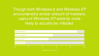 Though both Windows 8 and Windows XP
encountered a similar amount of malware,
users of Windows XP were 6x more
likely to actually be infected.

Infections per 1,000 scans

 