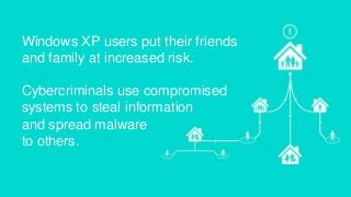Windows XP users put their friends
and family at increased risk.
Cybercriminals use compromised
systems to steal information
and spread malware
to others.

 
