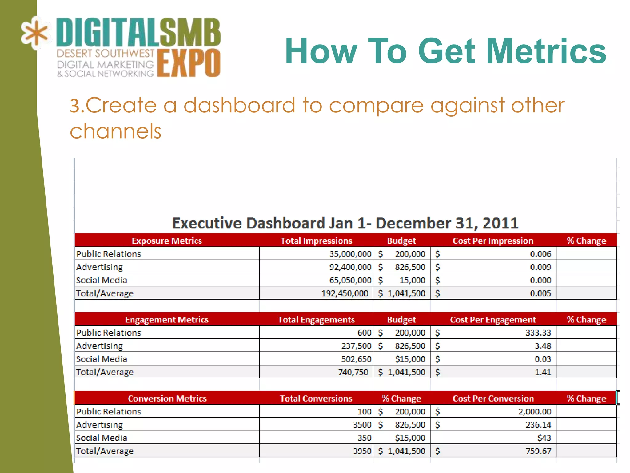 How To Get Metrics
3.Create a dashboard to compare against other
channels
 
