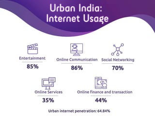  Snapshot Of Digital India - April 2018 