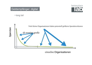 Geldempfänger: digital!

  •  long tail!
 