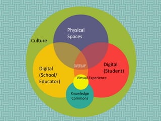 Culture
Knowledge
Commons
Digital
(School/
Educator)
Physical
Spaces
Digital
(Student)
Virtual Experience
 