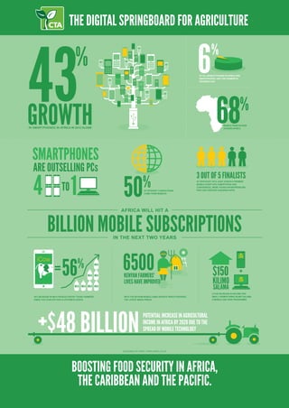 POTENTIAL INCREASE IN AGRICULTURAL
INCOME IN AFRICA BY 2020 DUE TO THE
SPREAD OF MOBILE TECHNOLOGY
DESIGNED BY HERO. WWW.HERO.CO.ZA
 