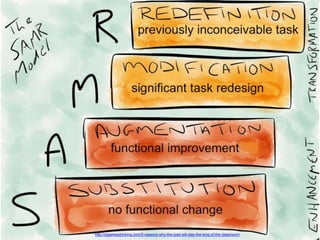 SAMR
http://cagelessthinking.com/5-reasons-why-the-ipad-will-stay-the-king-of-the-classroom/
 