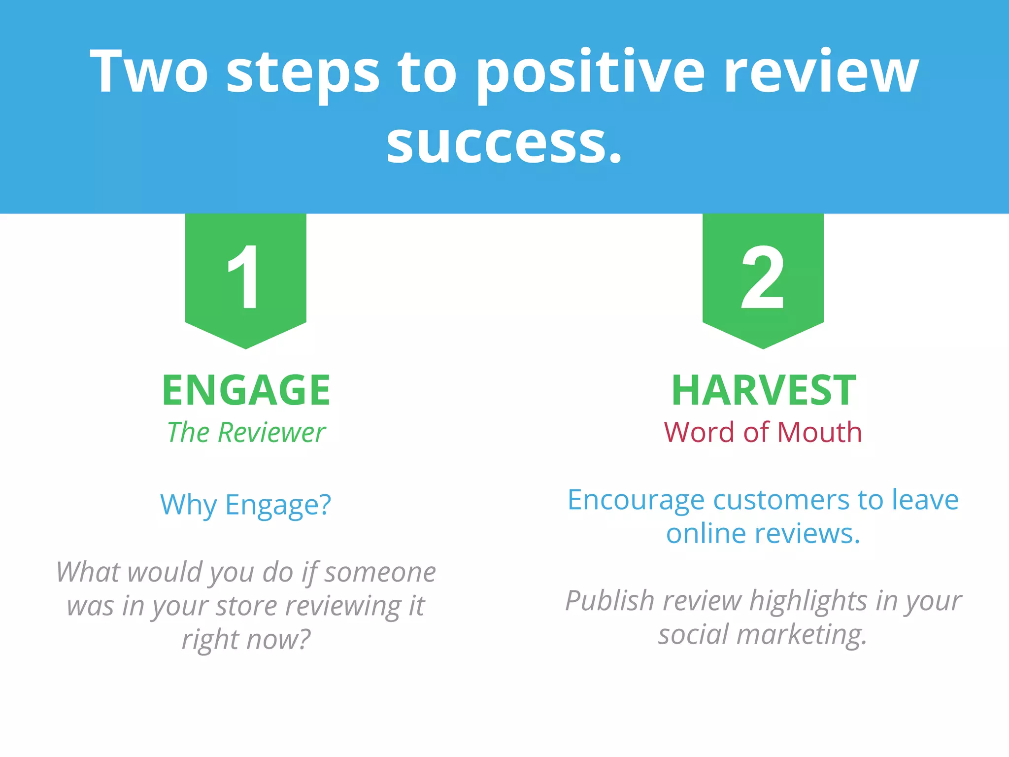 Two steps to positive review
success.
1 2
ENGAGE
The Reviewer
Why Engage?
What would you do if someone
was in your store reviewing it
right now?
HARVEST
Word of Mouth
Encourage customers to leave
online reviews.
Publish review highlights in your
social marketing.
 