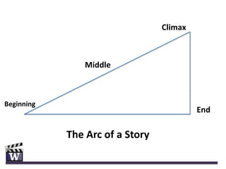 Climax



               Middle



Beginning
                                          End

            The Arc of a Story
 