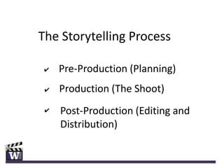 The Storytelling Process

✔    Pre-Production (Planning)
 ✔   Production (The Shoot)
 ✔   Post-Production (Editing and
     Distribution)
 