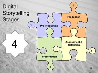 Digital Storytelling Stages Pre-Production Production Presentation Assessment & Reflection 1 2 3 4 4 