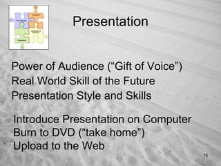 Presentation Power of Audience (“Gift of Voice”) Real World Skill of the Future Presentation Style and Skills Introduce Presentation on Computer Burn to DVD (“take home”) Upload to the Web 