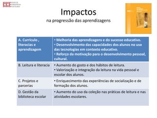 Impactos
na progressão das aprendizagens
A. Currículo ,
literacias e
aprendizagem
• Melhoria das aprendizagens e do sucesso educativo.
• Desenvolvimento das capacidades dos alunos no uso
das tecnologias em contexto educativo.
• Reforço da motivação para o desenvolvimento pessoal,
cultural.
B. Leitura e literacia • Aumento do gosto e dos hábitos de leitura.
• Valorização e integração da leitura na vida pessoal e
escolar dos alunos.
C. Projetos e
parcerias
• Enriquecimento das experiências de socialização e de
formação dos alunos.
D. Gestão da
biblioteca escolar
• Aumento do uso da coleção nas práticas de leitura e nas
atividades escolares.
 