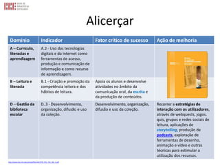 Alicerçar
Domínio Indicador Fator crítico de sucesso Ação de melhoria
A – Currículo,
literacias e
aprendizagem
A.2 - Uso das tecnologias
digitais e da Internet como
ferramentas de acesso,
produção e comunicação de
informação e como recurso
de aprendizagem.
B – Leitura e
literacia
B.1 - Criação e promoção da
competência leitora e dos
hábitos de leitura.
Apoia os alunos e desenvolve
atividades no âmbito da
comunicação oral, da escrita e
da produção de conteúdos.
D – Gestão da
biblioteca
escolar
D. 3 - Desenvolvimento,
organização, difusão e uso
da coleção.
Desenvolvimento, organização,
difusão e uso da coleção.
Recorrer a estratégias de
interação com os utilizadores,
através de webquests, jogos,
quis, grupos e redes sociais de
leitura, aplicações de
storytelling, produção de
podcasts, exploração de
ferramentas de desenho,
animação e vídeo e outras
técnicas para estimular a
utilização dos recursos.
http://www.rbe.min-edu.pt/np4/file/1047/978_972_742_365_1.pdf
 