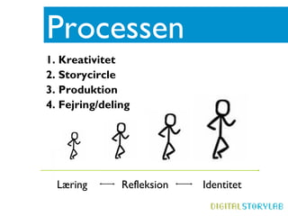 Der kr ves QuickTime ogﾾ ﾪet TIFF (ukomprimeret)-komprimeringsv rkt﾿ j,ﾾfor at man kan se dette billede.
Læring Refleksion Identitet
Processen
1. Kreativitet
2. Storycircle
3. Produktion
4. Fejring/deling
 