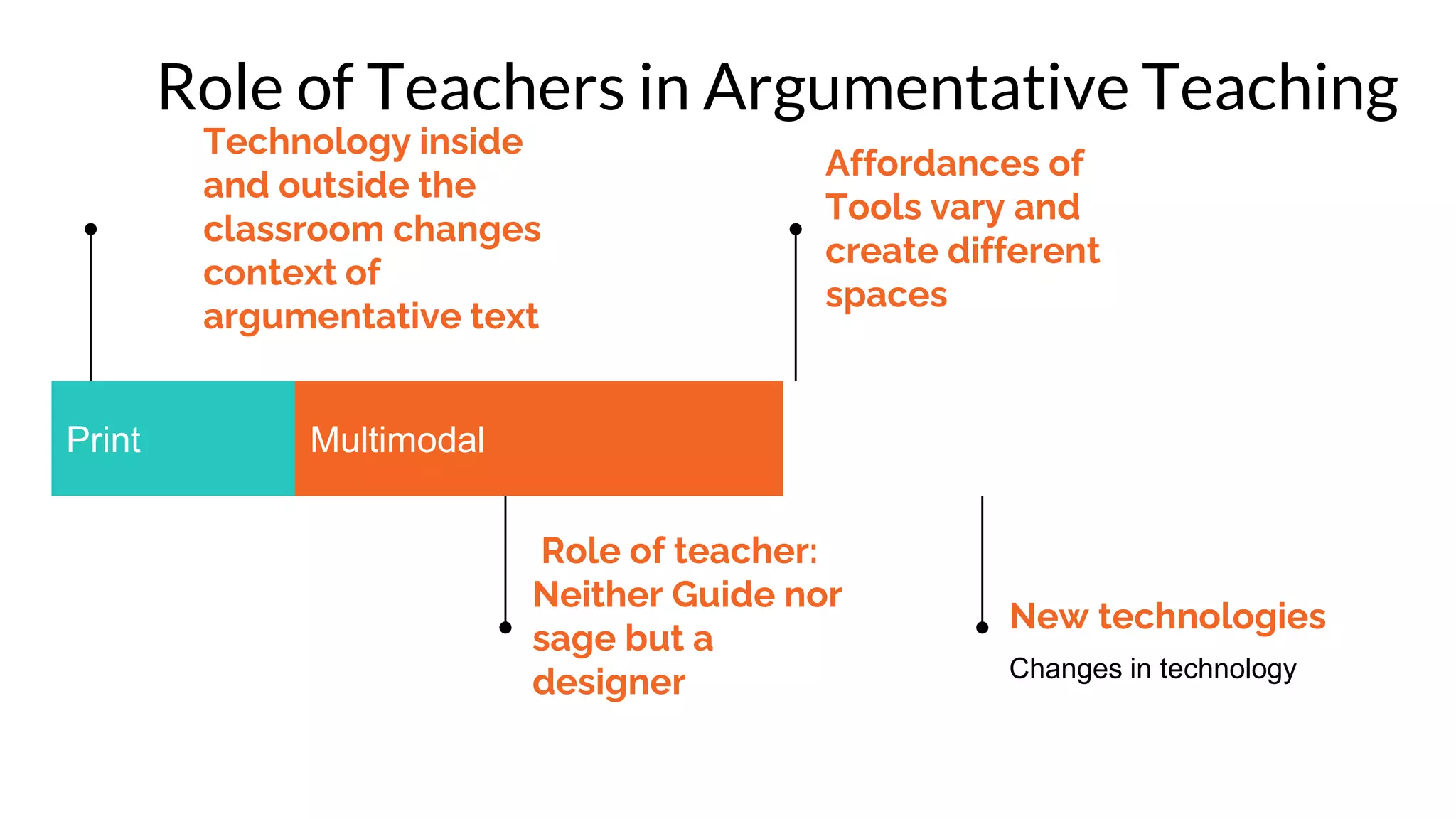 Print Multimodal
Technology inside
and outside the
classroom changes
context of
argumentative text
Role of teacher:
Neither Guide nor
sage but a
designer
Affordances of
Tools vary and
create different
spaces
New technologies
Changes in technology
Role of Teachers in Argumentative Teaching
 