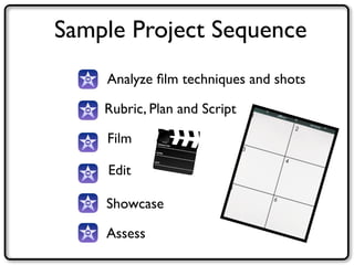 Sample Project Sequence 
Analyze film techniques and shots 
Rubric, Plan and Script 
Film 
Edit 
Showcase 
Assess 
 