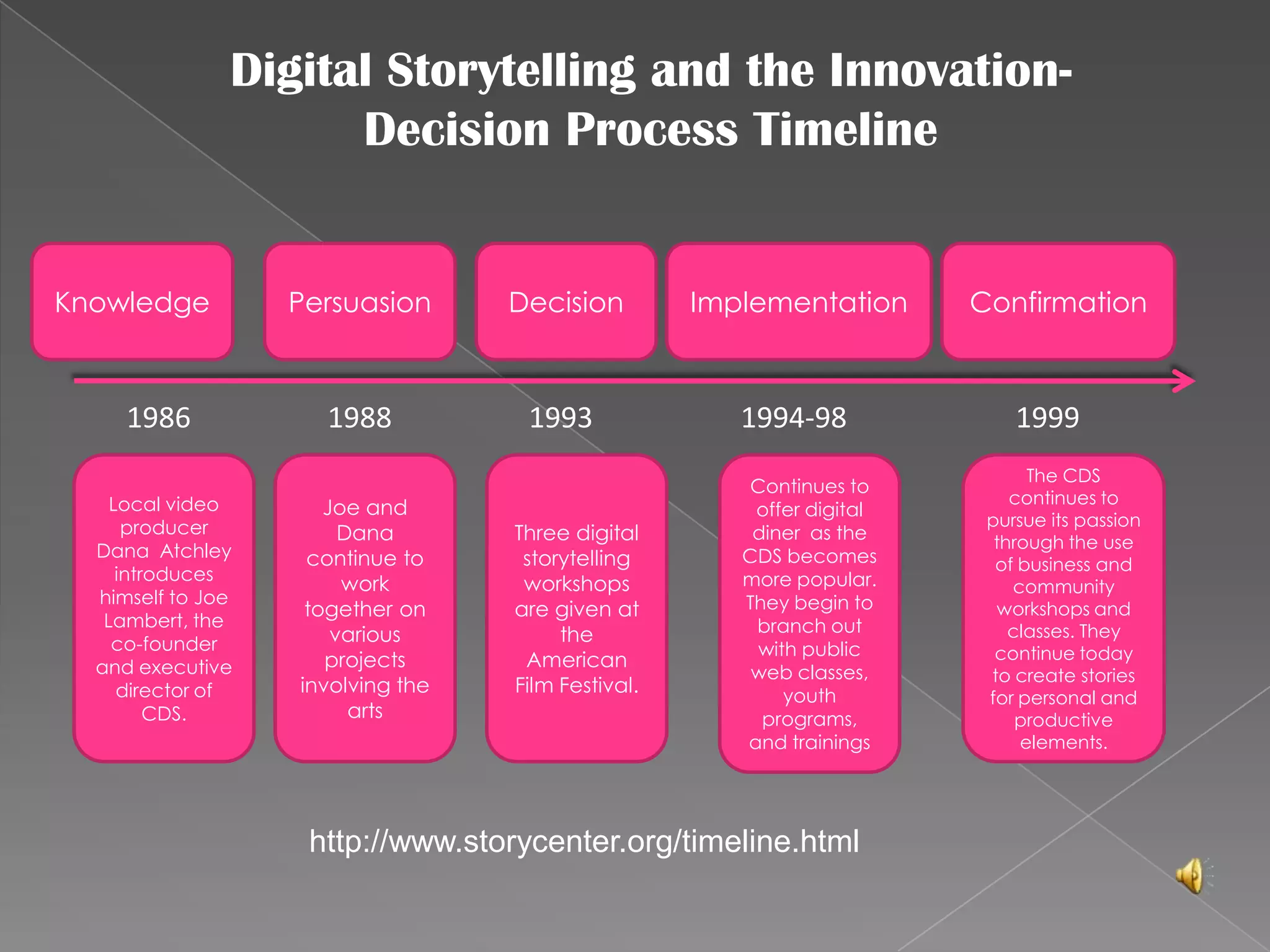 Digital Storytelling and the Innovation-Decision Process TimelineKnowledgePersuasionDecisionImplementationConfirmation198619991994-9819881993Local video producer Dana  Atchley introduces himself to Joe Lambert, the co-founder and executive director of CDS. The CDS  continues to pursue its passion through the use of business and community workshops and classes. They continue today to create stories for personal and productive elements.Continues to offer digital diner  as the CDS becomes more popular. They begin to branch out with public web classes, youth programs, and trainingsJoe and Dana continue to work together on various projects involving the artsThree digital storytelling workshops are given at the American Film Festival. http://www.storycenter.org/timeline.html