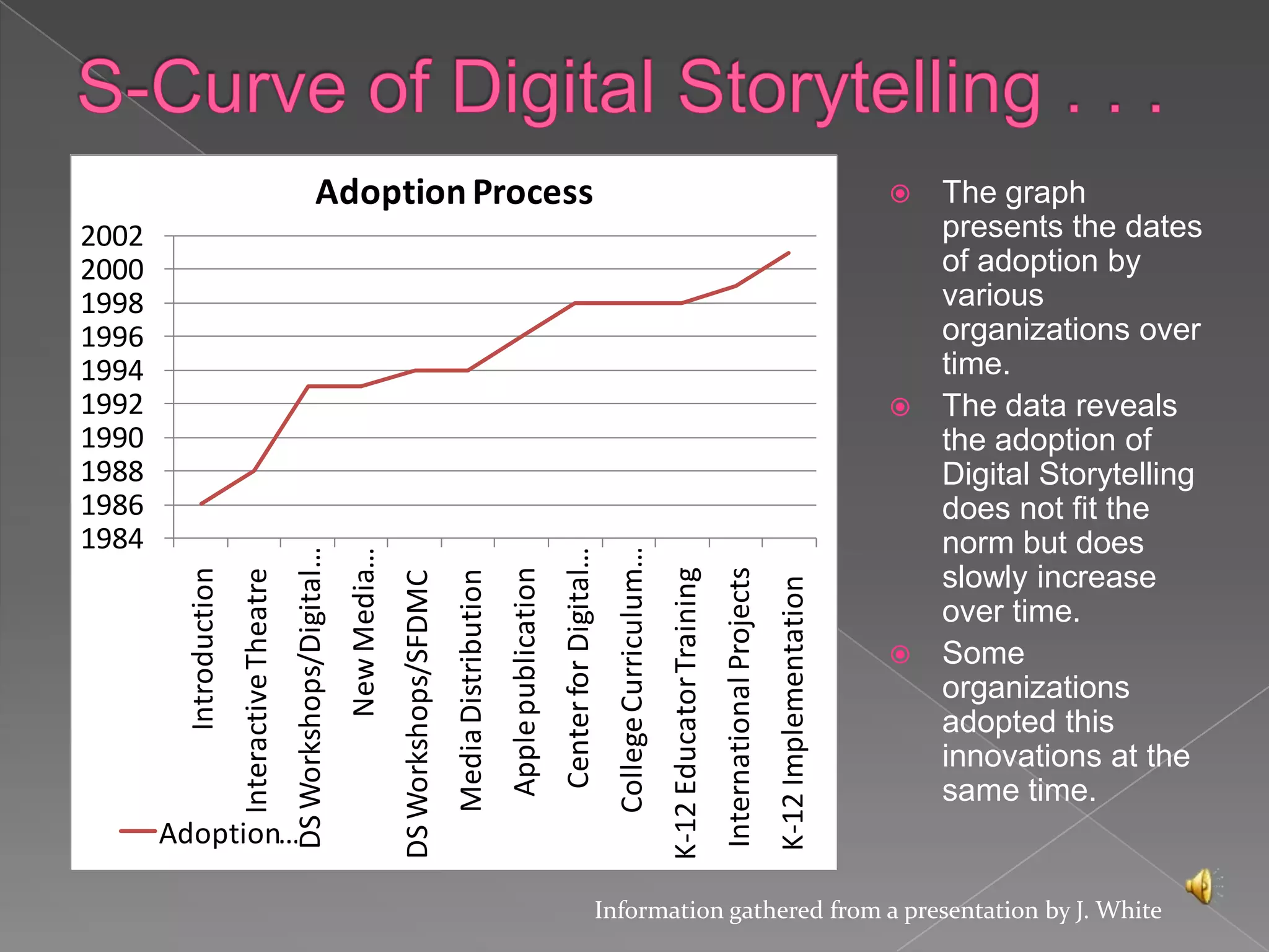 S-Curve of Digital Storytelling . . .The graph presents the dates of adoption by various organizations over time.