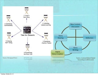 Source: Bernajean Porter

Tuesday, October 22, 13

Source: Content-Related Digital
Storytelling (CoRDS) model

 