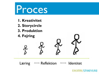 Proces
1. Kreativitet
2. Storycircle
3. Produktion
4. Fejring


                           et TIFFatkrﾾves QuickTimeﾪ og
 ...