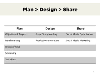 7	
  
Plan > Design > Share
Plan	
   Design	
   Share	
  
Objec@ves	
  &	
  Targets	
   Script/Storyboarding	
   Social	
  Media	
  Op@misa@on	
  
Benchmarking	
   Produc@on	
  or	
  cura@on	
   Social	
  Media	
  Marke@ng	
  
Brainstorming	
  
Scheduling	
  
Story	
  idea	
  
 