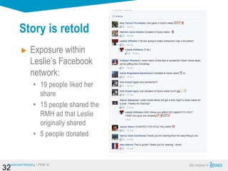 True Sense
TrueSense® Marketing I PAGE 32
Story is retold
Exposure within
Leslie’s Facebook
network:
• 19 people liked her
share
• 15 people shared the
RMH ad that Leslie
originally shared
• 5 people donated
32
 