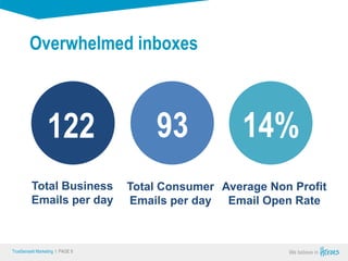 True Sense
TrueSense® Marketing I PAGE 8
Overwhelmed inboxes
Total Business
Emails per day
122 93 14%
Total Consumer
Emails per day
Average Non Profit
Email Open Rate
 