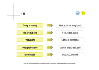 Fasi
ERID Lab - Educational Research & Interaction Design • University of Foggia, Department of Human Sciences
Idea, scrittura, storyboardStory planning
Pre produzione
Produzione
Post produzione
Distribution
Foto, video, audio
Editing e montaggio
DVD, CD, Internet
Musica, effetti, testi, titoli
 