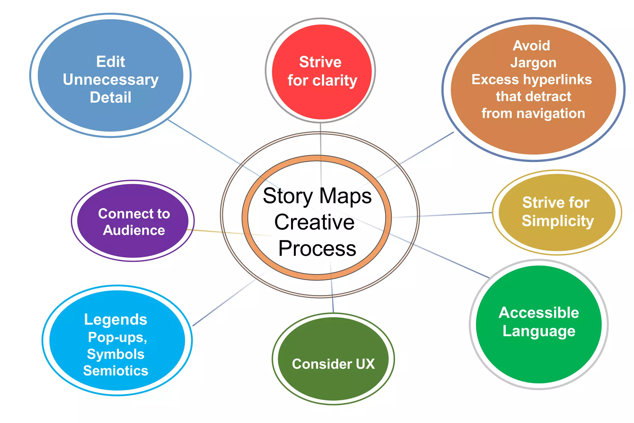 Edit
Unnecessary
Detail
Story Maps
Creative
Process
Strive
for clarity
Consider UX
Accessible
Language
Avoid
Jargon
Excess hyperlinks
that detract
from navigation
Strive for
Simplicity
Legends
Pop-ups,
Symbols
Semiotics
Connect to
Audience
 