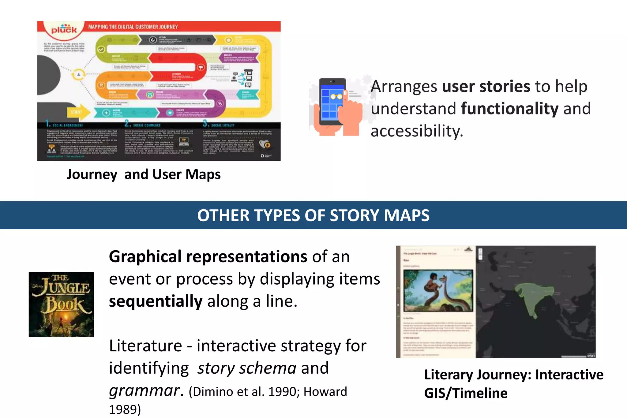 Journey and User Maps
OTHER TYPES OF STORY MAPS
Literary Journey: Interactive
GIS/Timeline
Graphical representations of an
event or process by displaying items
sequentially along a line.
Literature - interactive strategy for
identifying story schema and
grammar. (Dimino et al. 1990; Howard
1989)
Arranges user stories to help
understand functionality and
accessibility.
 