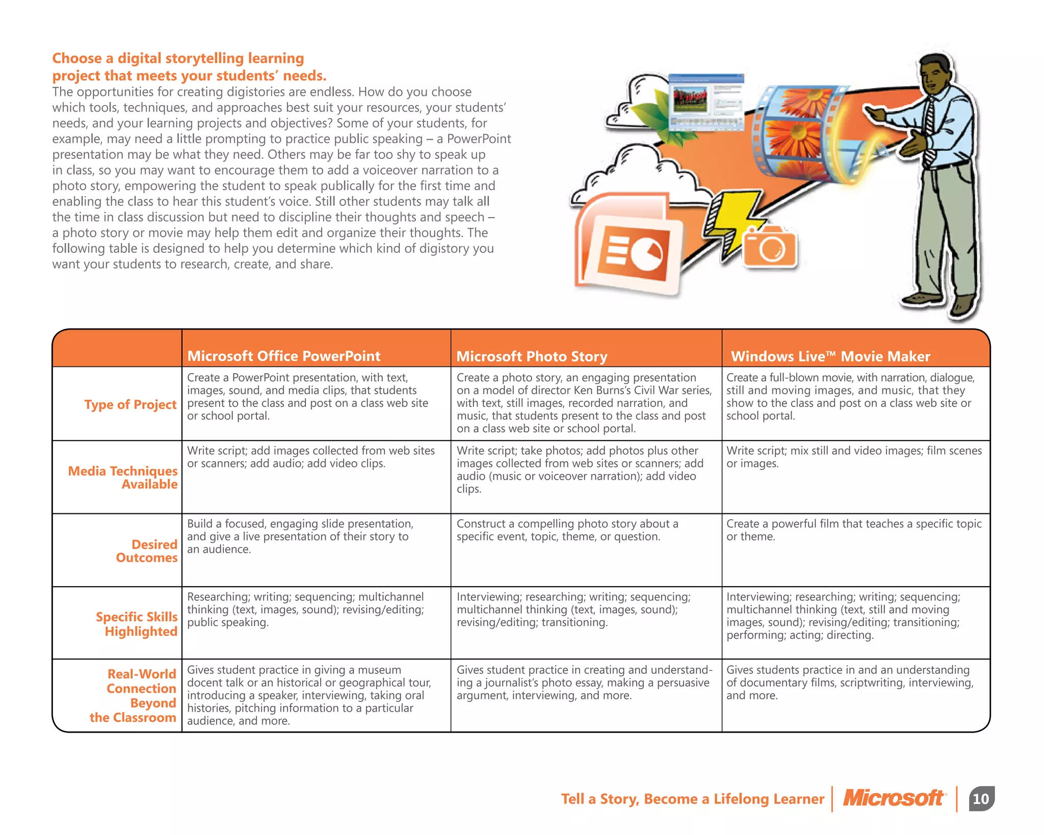 Choose a digital storytelling learning
project that meets your students’ needs.
The opportunities for creating digistories are endless. How do you choose
which tools, techniques, and approaches best suit your resources, your students’
needs, and your learning projects and objectives? Some of your students, for
example, may need a little prompting to practice public speaking – a PowerPoint
presentation may be what they need. Others may be far too shy to speak up
in class, so you may want to encourage them to add a voiceover narration to a
photo story, empowering the student to speak publically for the first time and
enabling the class to hear this student’s voice. Still other students may talk all
the time in class discussion but need to discipline their thoughts and speech –
a photo story or movie may help them edit and organize their thoughts. The
following table is designed to help you determine which kind of digistory you
want your students to research, create, and share.




                         Microsoft Office PowerPoint                          Microsoft Photo Story                                  Windows Live™ Movie Maker
                     Create a PowerPoint presentation, with text,             Create a photo story, an engaging presentation         Create a full-blown movie, with narration, dialogue,
                     images, sound, and media clips, that students            on a model of director Ken Burns’s Civil War series,   still and moving images, and music, that they
     Type of Project present to the class and post on a class web site        with text, still images, recorded narration, and       show to the class and post on a class web site or
                     or school portal.                                        music, that students present to the class and post     school portal.
                                                                              on a class web site or school portal.
                         Write script; add images collected from web sites    Write script; take photos; add photos plus other       Write script; mix still and video images; film scenes
                         or scanners; add audio; add video clips.             images collected from web sites or scanners; add       or images.
  Media Techniques                                                            audio (music or voiceover narration); add video
          Available                                                           clips.


                      Build a focused, engaging slide presentation,           Construct a compelling photo story about a             Create a powerful film that teaches a specific topic
                      and give a live presentation of their story to          specific event, topic, theme, or question.             or theme.
              Desired an audience.
           Outcomes

                       Researching; writing; sequencing; multichannel         Interviewing; researching; writing; sequencing;        Interviewing; researching; writing; sequencing;
                       thinking (text, images, sound); revising/editing;      multichannel thinking (text, images, sound);           multichannel thinking (text, still and moving
       Specific Skills public speaking.                                       revising/editing; transitioning.                       images, sound); revising/editing; transitioning;
         Highlighted                                                                                                                 performing; acting; directing.


         Real-World      Gives student practice in giving a museum            Gives student practice in creating and understand-     Gives students practice in and an understanding
                         docent talk or an historical or geographical tour,   ing a journalist’s photo essay, making a persuasive    of documentary films, scriptwriting, interviewing,
         Connection      introducing a speaker, interviewing, taking oral     argument, interviewing, and more.                      and more.
             Beyond      histories, pitching information to a particular
      the Classroom      audience, and more.




                                                                                                   Tell a Story, Become a Lifelong Learner                                              10
 
