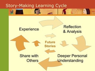 Story-Making Learning Cycle Reflection & Analysis Share with Others Experience Deeper Personal Understanding Future Stories 