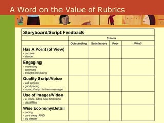 A Word on the Value of Rubrics Wise Economy/Detail - pacing - pare away  AND - dig deeper Use of Images/Video - w. voice, adds new dimension - visual flow Quality Script/Voice - well spoken - good pacing - music, if any, furthers message Engaging - interesting - surprising - thought-provoking Has A Point (of View) - purpose - stance Why? Poor Satisfactory Outstanding Criteria Storyboard/Script Feedback 