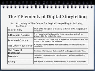 The 7 Elements of Digital Storytelling
         According to The Center for Digital Storytelling in Berkeley,
         California:
                         What is the main point of the story and what is the perspective of
Point of View            the author?

                         A key questions that keeps the viewers attention and will be
A Dramatic Question      answered by the end of the story.

                         Serious issues that come alive in a personal and powerful way and
Emotional Content        connects the story to the audience.

                         A way to personalize the story to help the audience understand
The Gift of Your Voice   the context.

The Power of             Music or other sounds that embellish and support the storyline.
Soundtrack
                         Using just enough content to tell the story without overloading
Economy                  the viewer.

Pacing                   The rhythm of the story and how slowly or quickly it progresses.
 