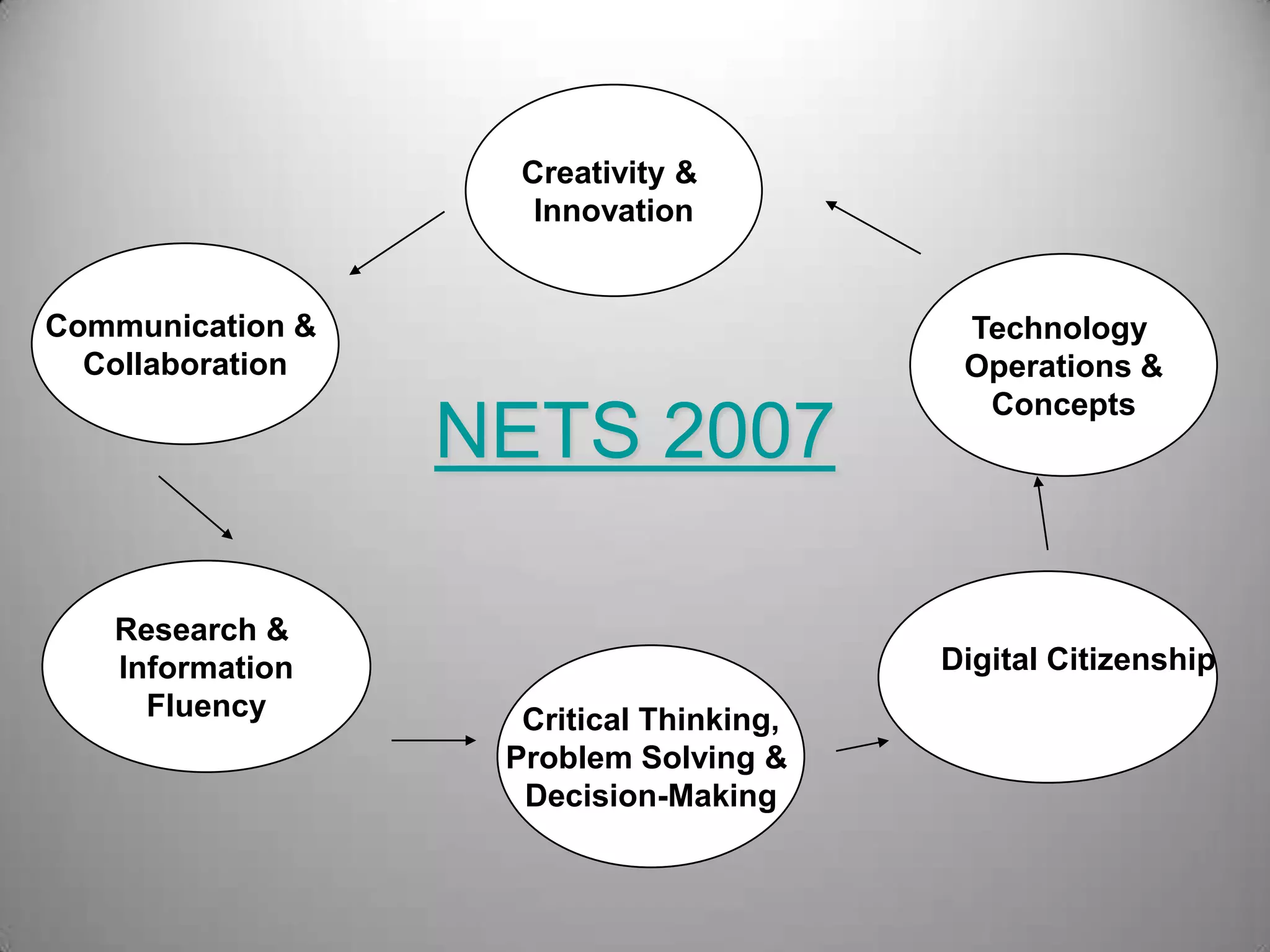 NETS 2007
Creativity &
Innovation
Communication &
Collaboration
Research &
Information
Fluency Critical Thinking,
Problem Solving &
Decision-Making
Digital Citizenship
Technology
Operations &
Concepts
 