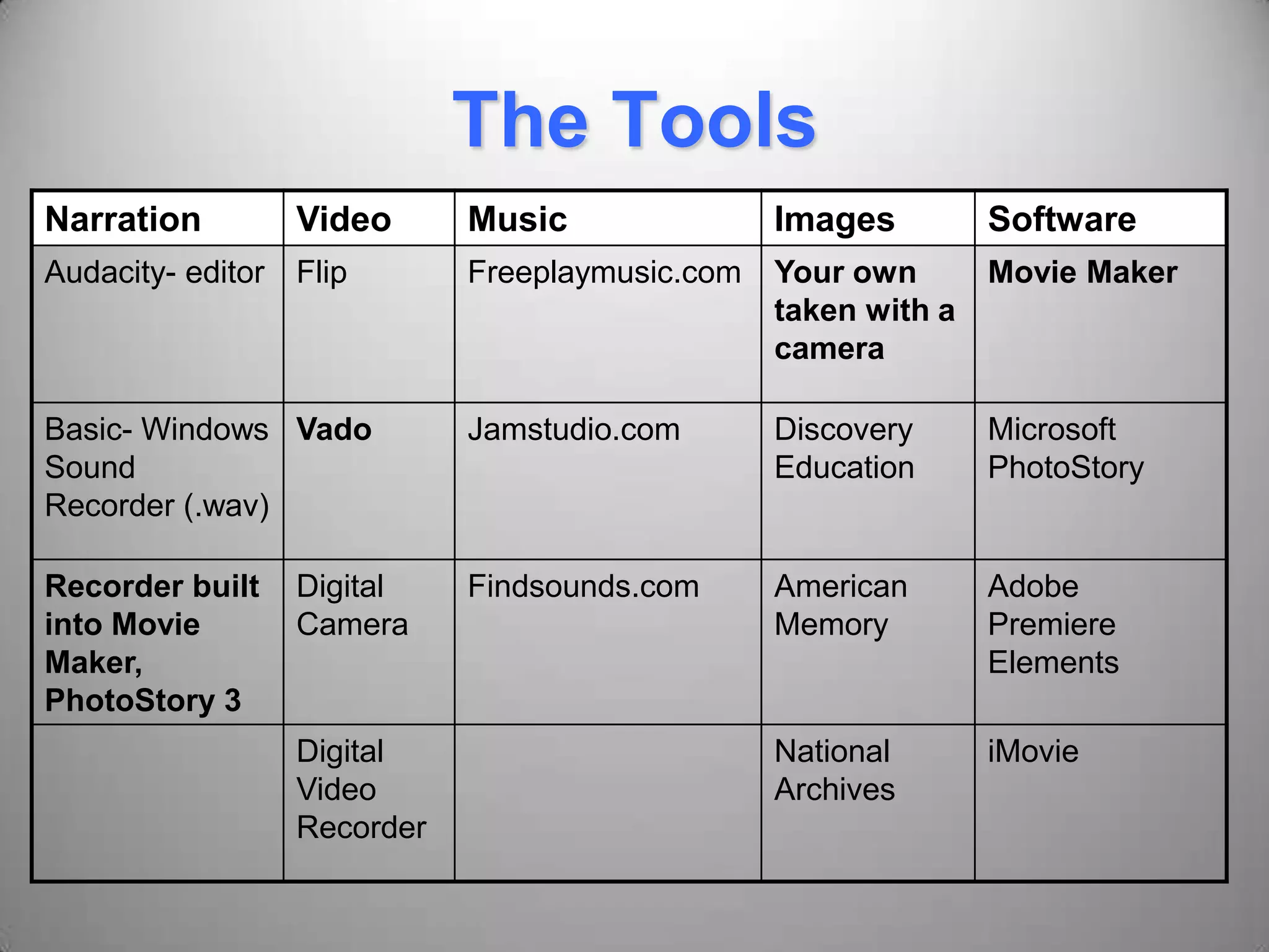 The Tools
Narration Video Music Images Software
Audacity- editor Flip Freeplaymusic.com Your own
taken with a
camera
Movie Maker
Basic- Windows
Sound
Recorder (.wav)
Vado Jamstudio.com Discovery
Education
Microsoft
PhotoStory
Recorder built
into Movie
Maker,
PhotoStory 3
Digital
Camera
Findsounds.com American
Memory
Adobe
Premiere
Elements
Digital
Video
Recorder
National
Archives
iMovie
 