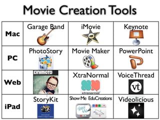 Movie Creation Tools
       Garage Band        iMovie             Keynote
Mac

        PhotoStory    Movie Maker           PowerPoint
PC

                      XtraNormal            VoiceThread
Web

         StoryKit    Show Me EduCreations   Videolicious
iPad
 