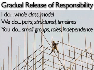 Gradual Release of Responsibility
I do... whole class, model
We do... pairs, structured, timelines
You do... small groups, roles, independence
 