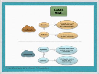 Model Developed by Dr. Ruben R. Puentedura

 
