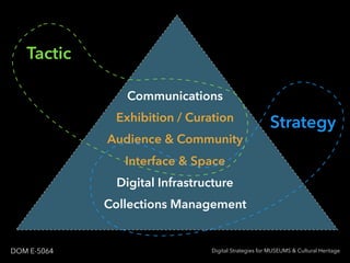 Digital Strategies for MUSEUMS & Cultural HeritageDOM E-5064
Tactic
Communications
Strategy
Collections Management
Audience & Community
Digital Infrastructure
Exhibition / Curation
Interface & Space
 
