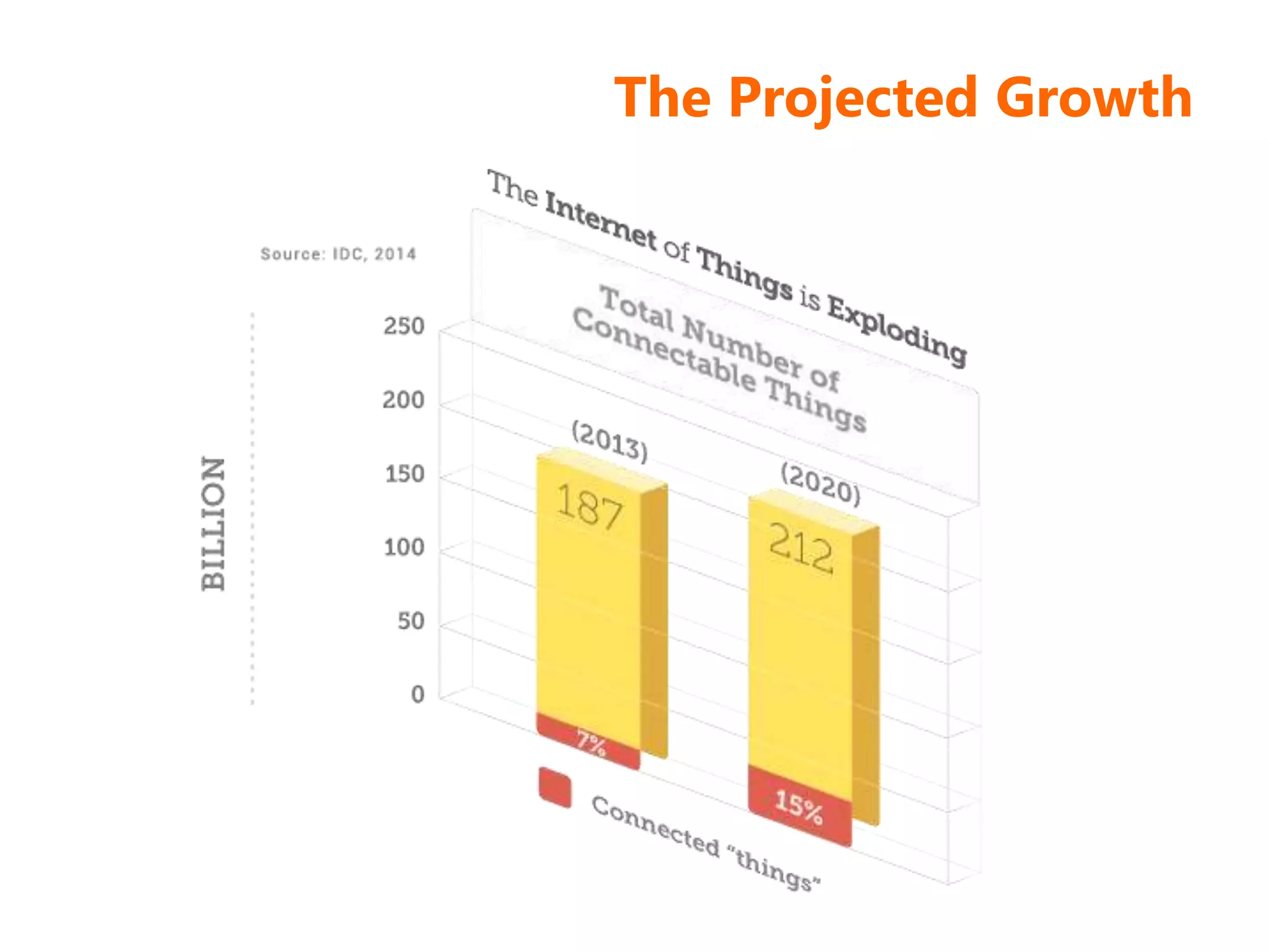 The Projected Growth
 