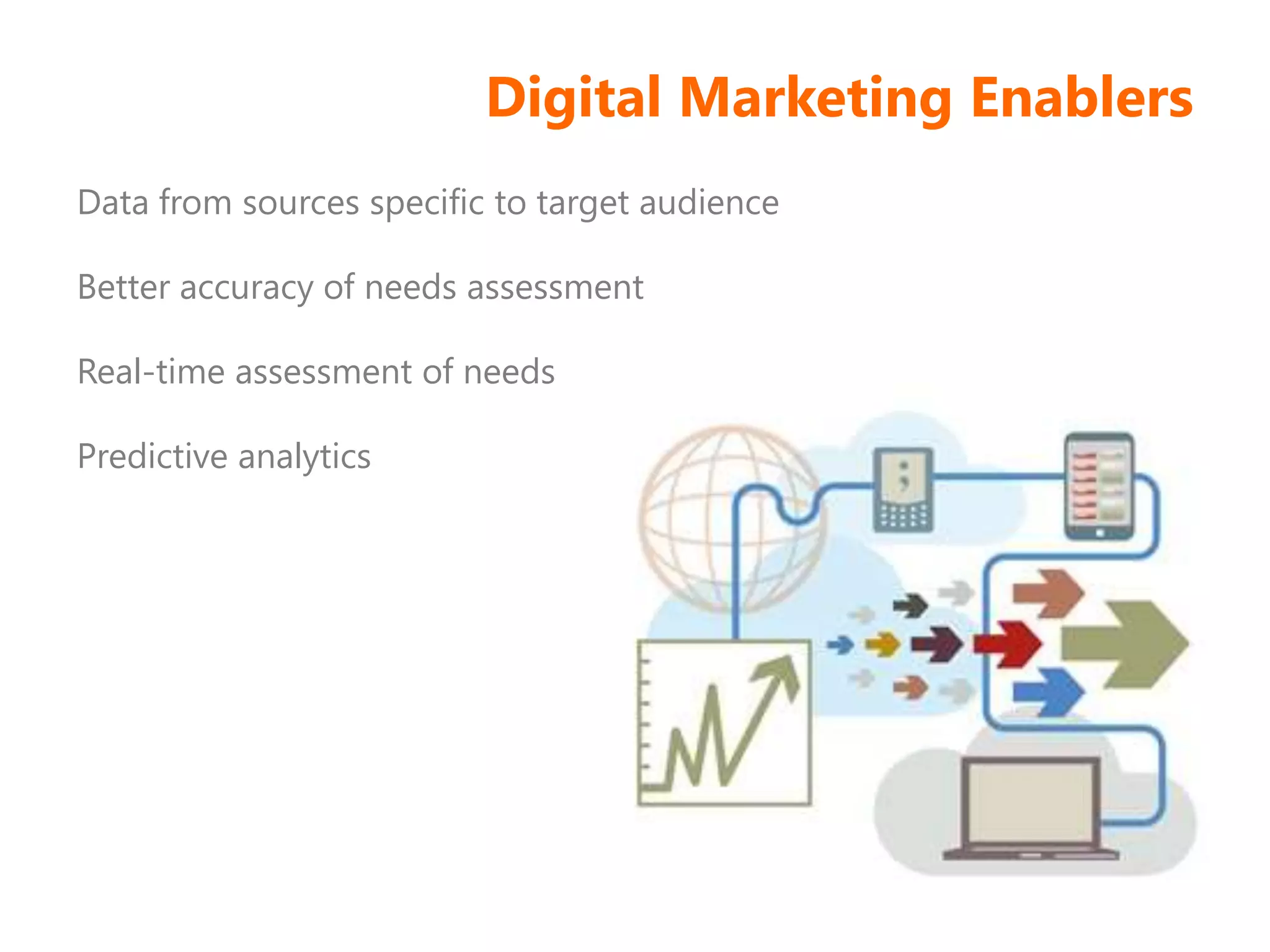 Digital Marketing Enablers
Data from sources specific to target audience
Better accuracy of needs assessment
Real-time assessment of needs
Predictive analytics
 