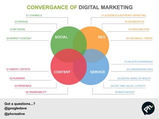 CONVERGANCE OF DIGITAL MARKETING
Got a questions...?
@googledave
@phcreative
 