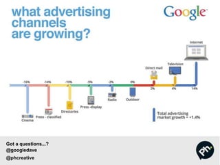 Got a questions...?
@googledave
@phcreative
 