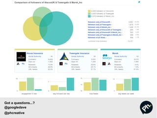 Got a questions...?
@googledave
@phcreative
 